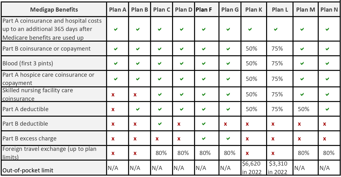 MEDIGAP CHART